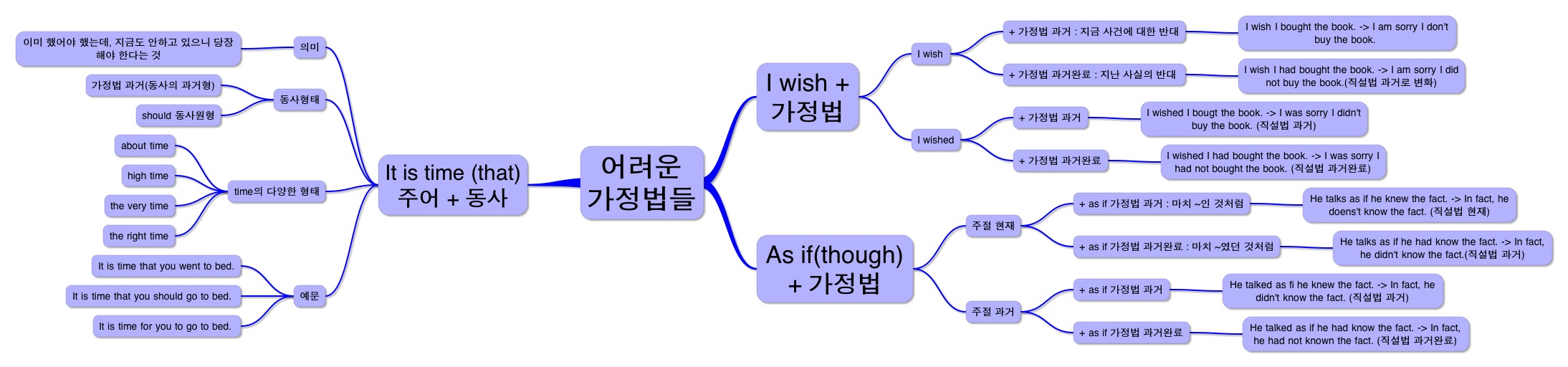 가정법 마인드맵